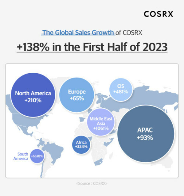 Derm Favorite Skincare Brand COSRX's Revenue Rises 138% YoY in the First Half of 2023