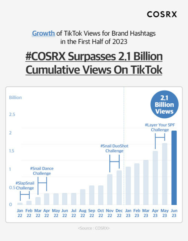The Brand Hashtag, #COSRX Growth in TikTok