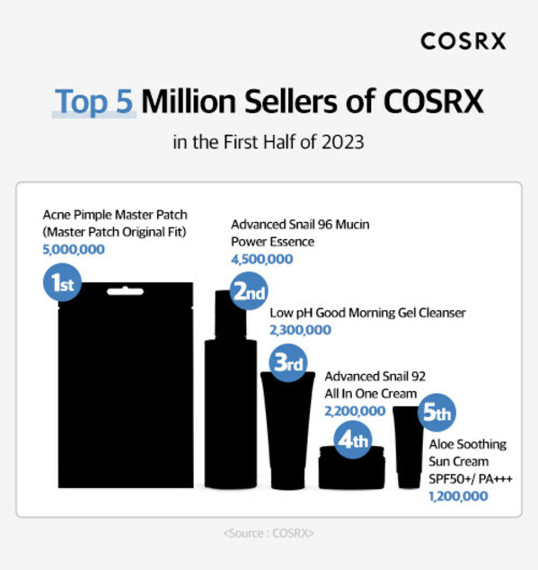 COSRX's TOP 5 Million Sellers