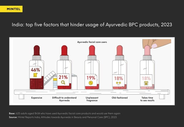 Interest in Ayurvedic beauty surges, but 1 in 5 Indian consumers find it old-fashioned