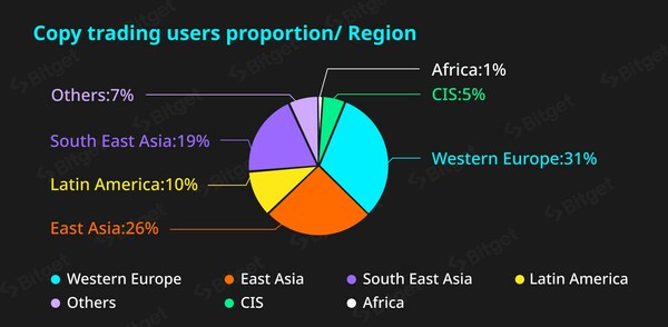 Copy trading user demographic/ region