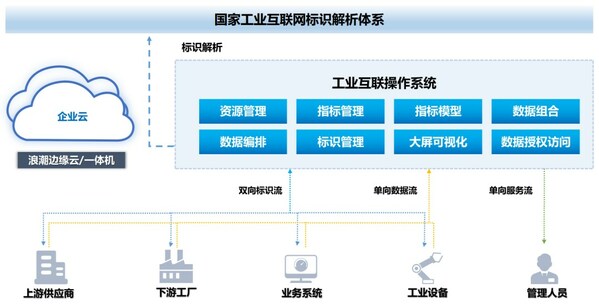 工业互联操作系统架构图