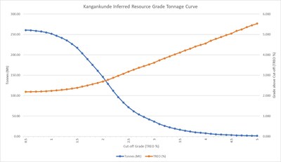 Figure 1: Grade tonnage relationship Kangankunde Inferred Resource