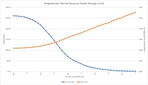 Figure 1: Grade tonnage relationship Kangankunde Inferred Resource