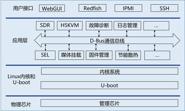 浪潮信息赵帅：多元算力时代 开源开放的OpenBMC成为服务器管理优先解