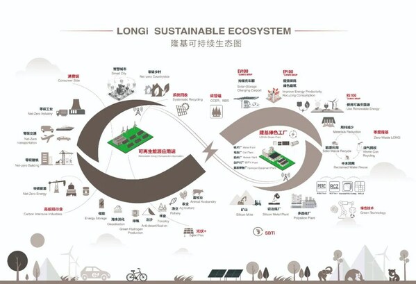 LONGi Sustainable Ecosystem