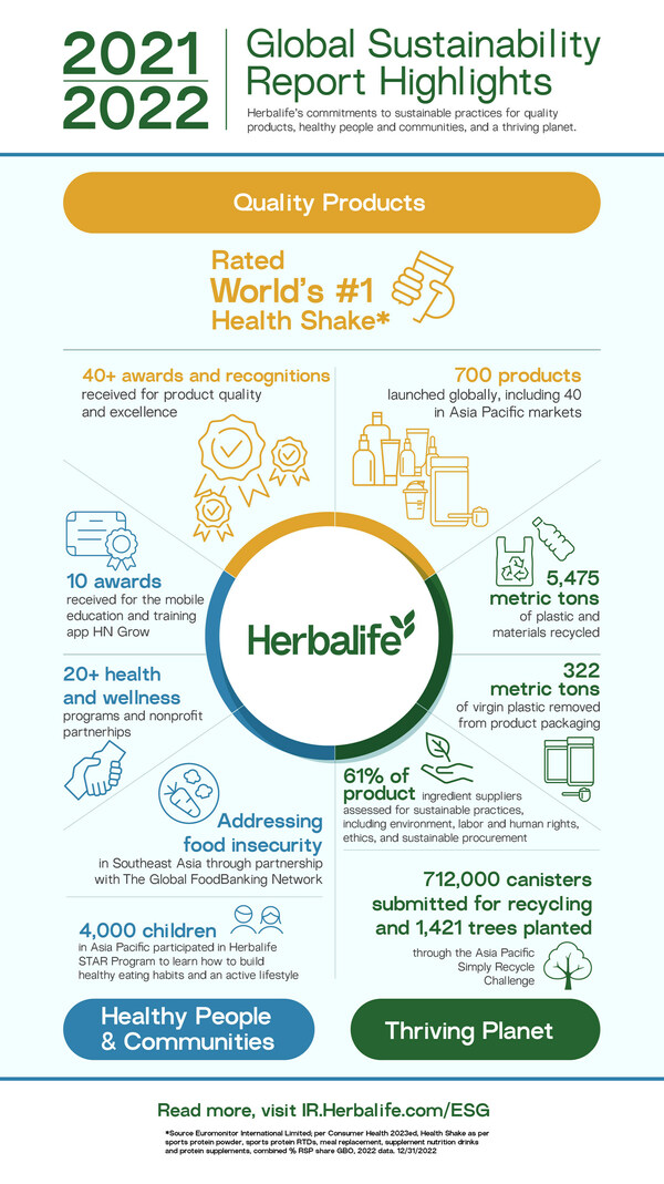 Herbalife Releases Second Global Sustainability Report