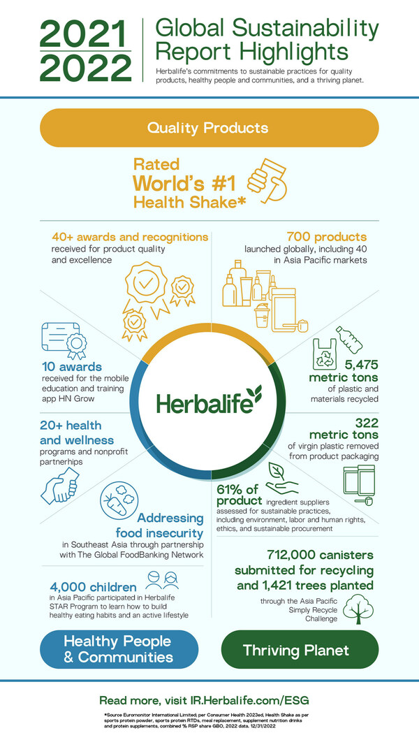 [PRNewswire] Herbalife, 두 번째 '글로벌 지속가능성 보고서' 발간