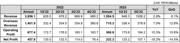 Coway Financial Results