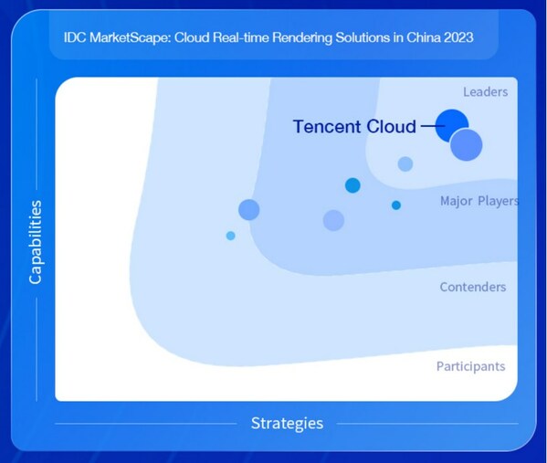 Tencent Cloud Recognized by IDC MarketScape Cloud Real-Time Rendering Solutions Report for Leading Product Comprehensive Capabilities