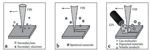 FIB-SEM示意图，与聚焦离子束的三种工作模式 a.成像；b.加工；c.沉积 来源：蔡司，NE时代整理
