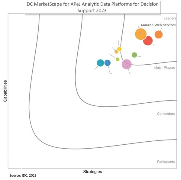 亚马逊云科技位居IDC MarketScape亚太地区决策支持型分析数据平台"领导者"类别