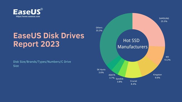 EaseUS Unveils Disk Drives Usage Stats Report (Disk Size/Brands/Types/Numbers/C Drive Size) for 2023