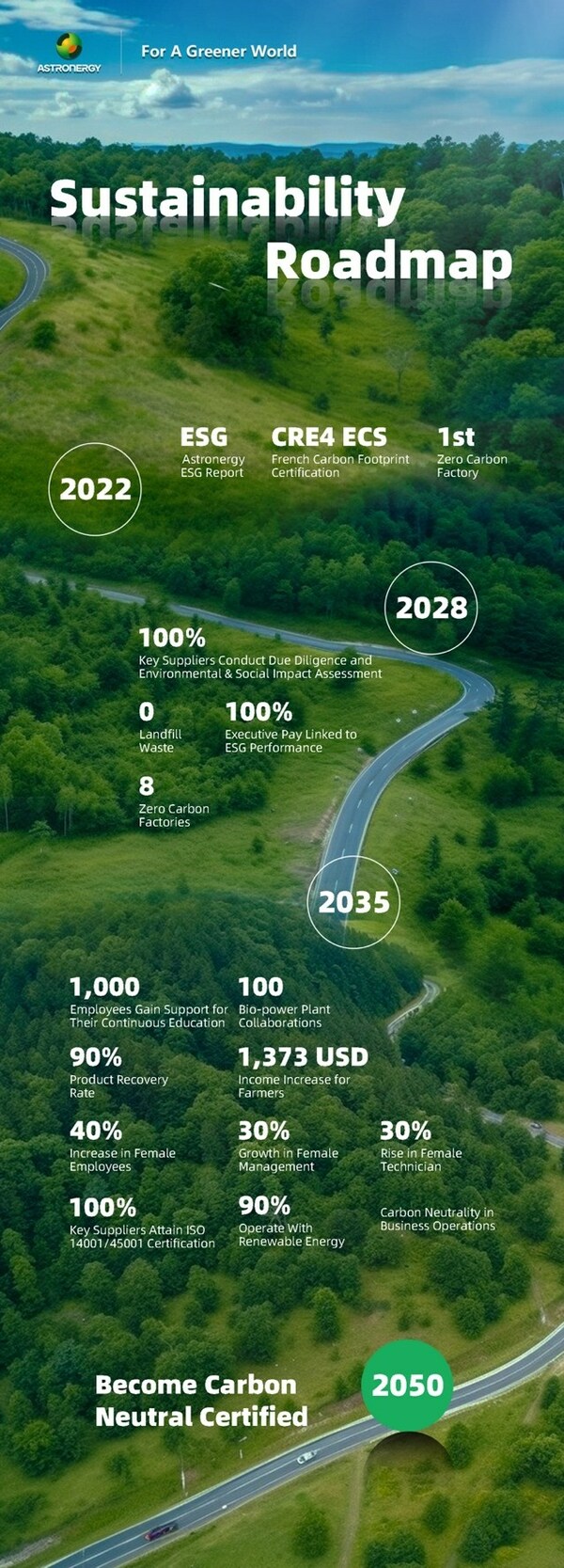 An infographic showcases the key goals of Astronergy’s sustainable strategy. [Photo from Astronergy]