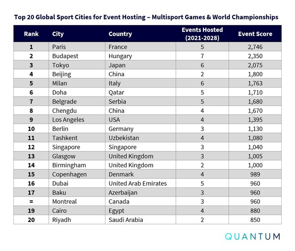 Quantum Consultancyの新報告書：マルチスポーツ競技大会や世界選手権のイベント開催が、世界の上位60スポーツ都市に集中していることが明らかに