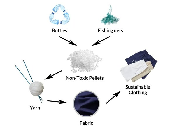 75% of Baleaf's recycled nylon are made from fishing nets