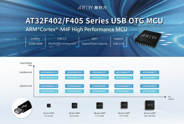 ARTERY Launches AT32F402/F405 MCUs Designed with HS USB2.0 OTG