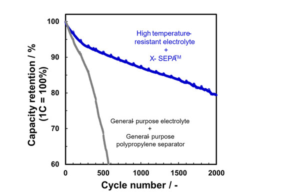 Figure 1. Comparison of charge-discharge cycle life at 60℃ (Source: 3DOM Alliance Group)