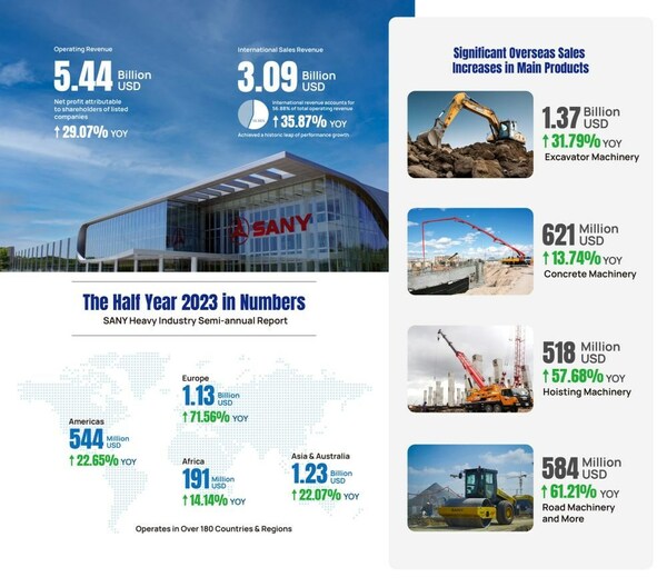 SANY Heavy Industryが決算を発表：国際売上高が35.87％増加