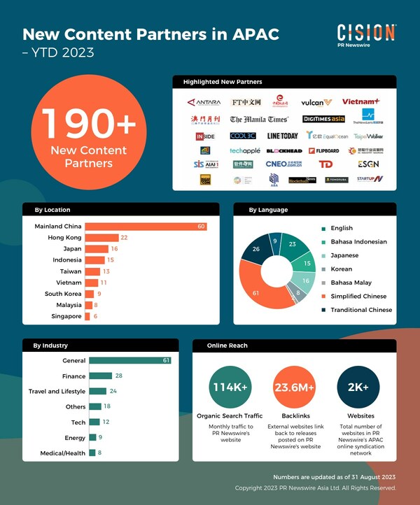 PR Newswire’s new content partners in APAC – YTD 2023