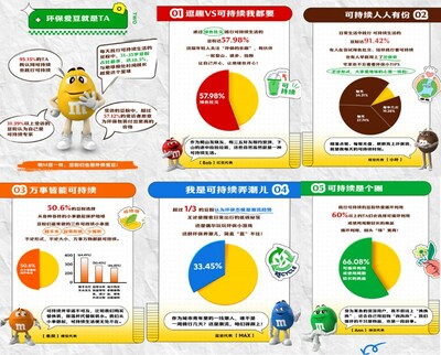 M&M‘S发布《2023M豆星人可持续生活大发现》