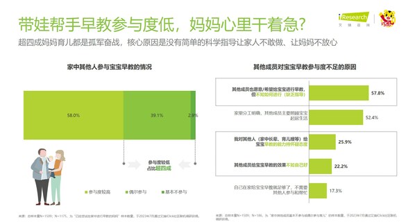 2023年中国婴幼儿早教消费洞察：家庭早教困惑