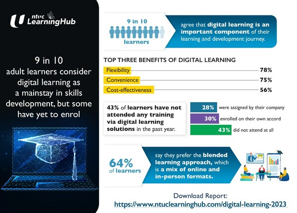 9 in 10 Adult Learners Consider Digital Learning as Mainstay in Skills Development, But Some Have Yet to Enrol