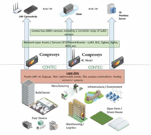 Contec Revolutionises Digitisation with Conprosys: The Ultimate IoT Solution