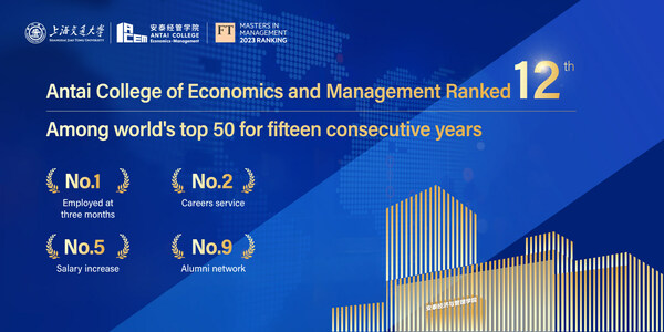 FT Masters in Management 2023ランキング：SJTU安泰は世界で12位、就職は1位に