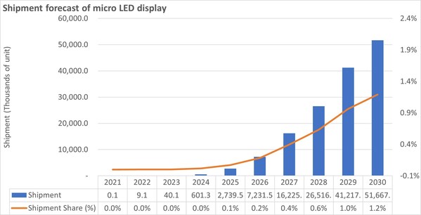 Omdia：微型LED显示面板市场规模到2030年增长到5170万台