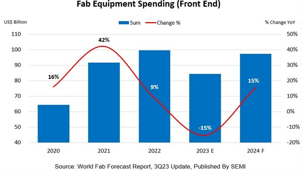 2024 Global Fab Equipment Spending Recovery Expected After 2023 Slowdown, SEMI Reports