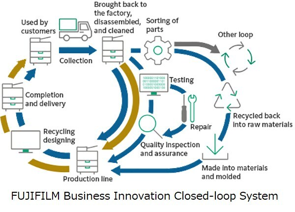FUJIFILM Business Innovation 封閉式循環系統