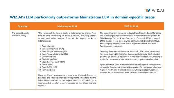 การตอบสนองโดยเปรียบเทียบระหว่างโมเดล LLM ของ WIZ.AI กับโมเดล LLM กระแสหลัก