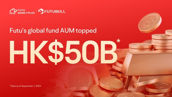 Futu's Wealth Management AUM Surpasses HKD50 billion with majority of contributions from Institutional and HNW Clients