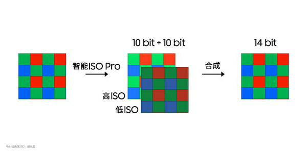 智能ISO Pro 实现数兆种色彩组合
