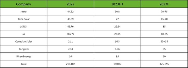 2022&2023年主要組件企業出貨規模，單位：GW