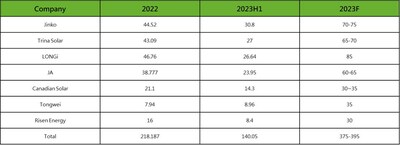 Shipments of leading module manufacturers (Unit: GW)