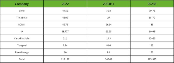 Shipments of leading module manufacturers (Unit: GW)