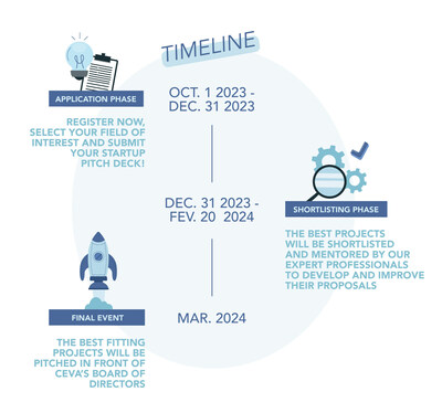 Ceva Santé AnimaleTimeline Call For Projects