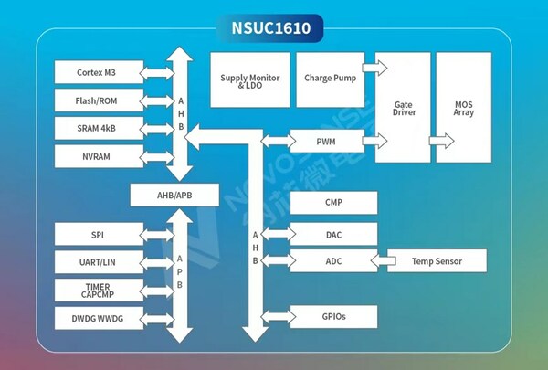 NOVOSENSE NSUC1610: Micro&Special Motor Driver SoC for Automotive-qualified Chips