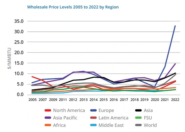 Wholesale Price Levels 2005 to 2022 by Region