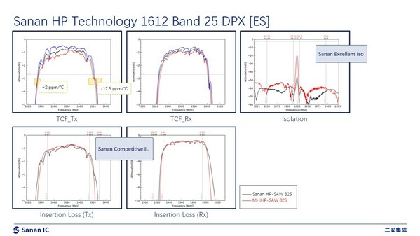 HP-SAW PBD1963G48 性能细节