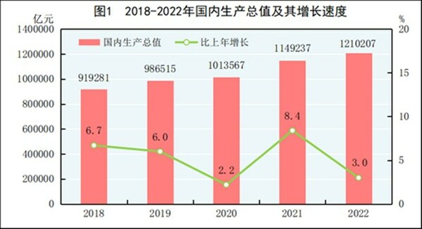 图片来源：《中华人民共和国2022年国民经济和社会发展统计公报》