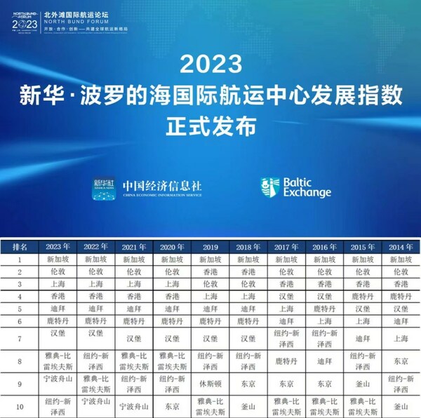 Xinhua Silk Road: Indeks pembangunan menyaksikan perkembangan pembinaan pusat perkapalan antarabangsa di Shanghai