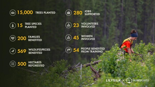 LILYSILK's Environmental Milestone 15,000 Trees Planted in Collaboration with One Tree Planted in Brazil Reforestation Project