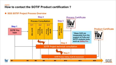 SGS预期功能安全产品认证流程