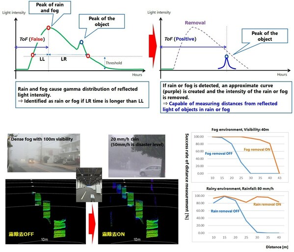 Figure 2: Results of verifying the rain and fog removal algorithm developed in this study.
