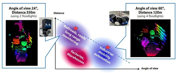 Figure 3: Applications of variable measurement range technology and results of the demonstration of long-range mode