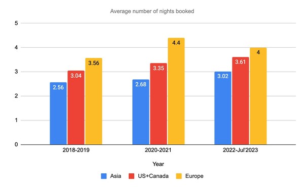 Trip101: Average number of nights booked