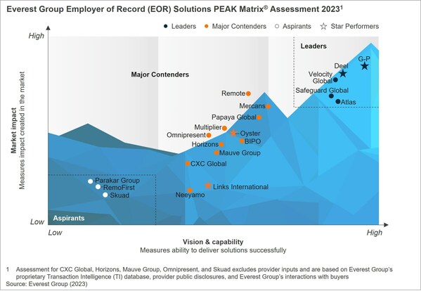G-P Ranked the Highest Leader in Everest Group's Employer of Record (EOR) Solutions PEAK Matrix® Assessment 2023